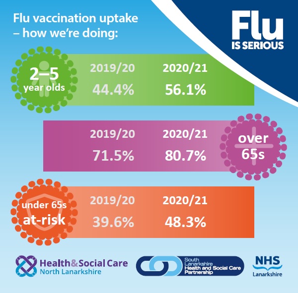 Flu vaccination uptake